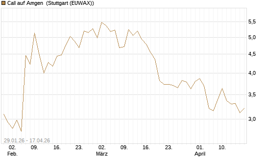 Call auf Amgen [J.P. Morgan Structured Products B.V.] Chart