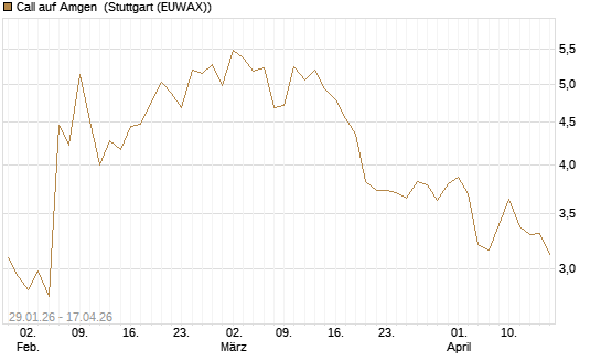 Call auf Amgen [J.P. Morgan Structured Products B.V.] Chart