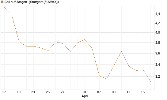 Call auf Amgen [J.P. Morgan Structured Products B.V.] Chart