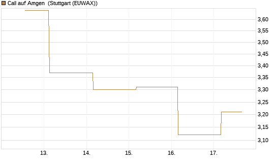 Call auf Amgen [J.P. Morgan Structured Products B.V.] Chart