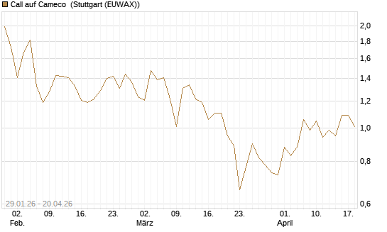 Call auf Cameco [J.P. Morgan Structured Products B.V.] Chart