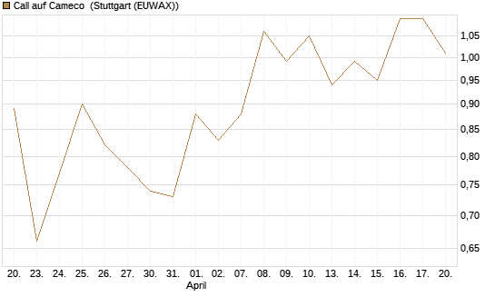 Call auf Cameco [J.P. Morgan Structured Products B.V.] Chart