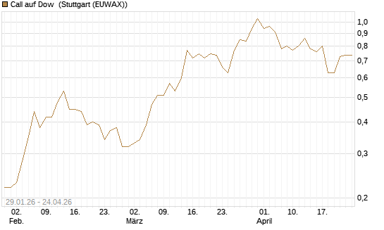 Call auf Dow [J.P. Morgan Structured Products B.V.] Chart
