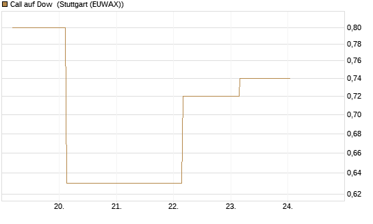 Call auf Dow [J.P. Morgan Structured Products B.V.] Chart