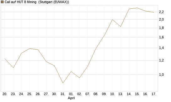Call auf HUT 8 Mining [J.P. Morgan Structured Products B.V.] Chart