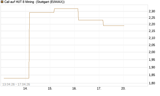Call auf HUT 8 Mining [J.P. Morgan Structured Products B.V.] Chart