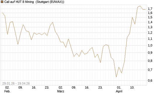 Call auf HUT 8 Mining [J.P. Morgan Structured Products B.V.] Chart