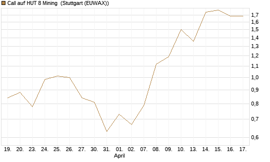 Call auf HUT 8 Mining [J.P. Morgan Structured Products B.V.] Chart