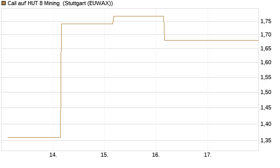 Call auf HUT 8 Mining [J.P. Morgan Structured Products B.V.] Chart