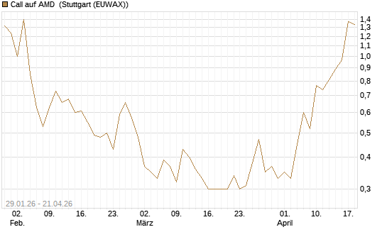 Call auf AMD [J.P. Morgan Structured Products B.V.] Chart