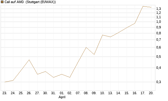 Call auf AMD [J.P. Morgan Structured Products B.V.] Chart