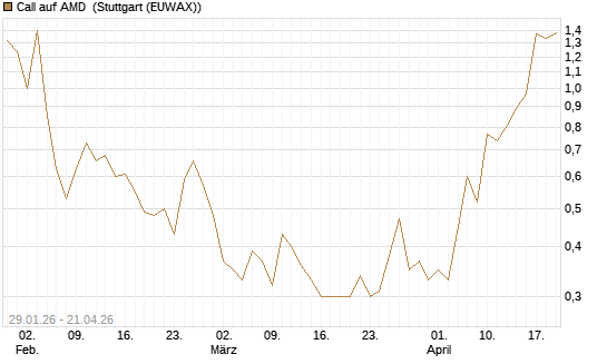 Call auf AMD [J.P. Morgan Structured Products B.V.] Chart