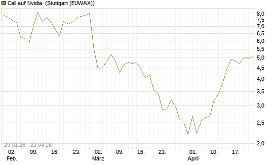 Call auf Nvidia [J.P. Morgan Structured Products B.V.] Chart