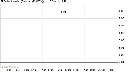 Call auf Nvidia [J.P. Morgan Structured Products B.V.] Chart