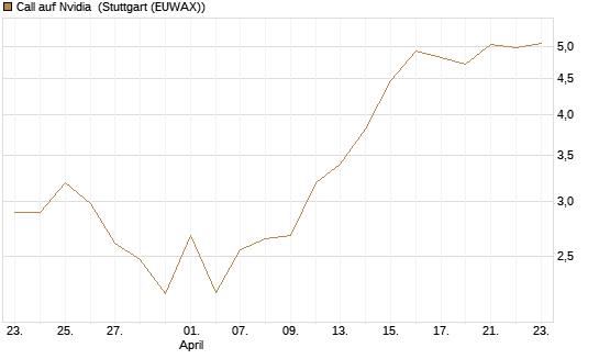 Call auf Nvidia [J.P. Morgan Structured Products B.V.] Chart