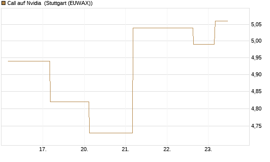 Call auf Nvidia [J.P. Morgan Structured Products B.V.] Chart