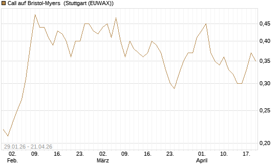 Call auf Bristol-Myers [J.P. Morgan Structured Products B.V.] Chart