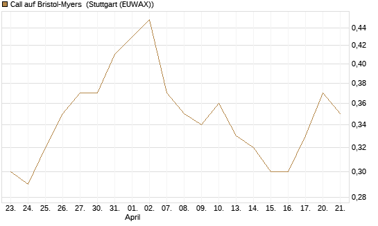 Call auf Bristol-Myers [J.P. Morgan Structured Products B.V.] Chart