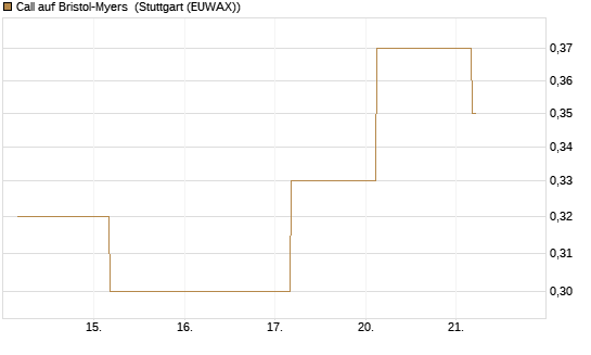 Call auf Bristol-Myers [J.P. Morgan Structured Products B.V.] Chart