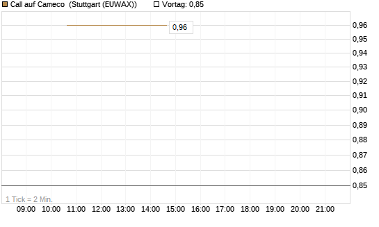 Call auf Cameco [J.P. Morgan Structured Products B.V.] Chart