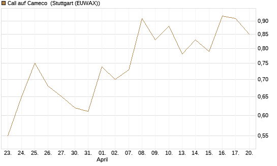 Call auf Cameco [J.P. Morgan Structured Products B.V.] Chart