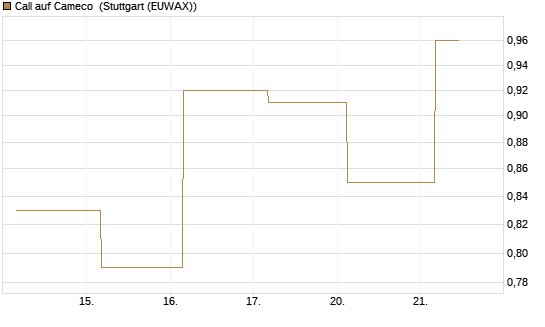 Call auf Cameco [J.P. Morgan Structured Products B.V.] Chart