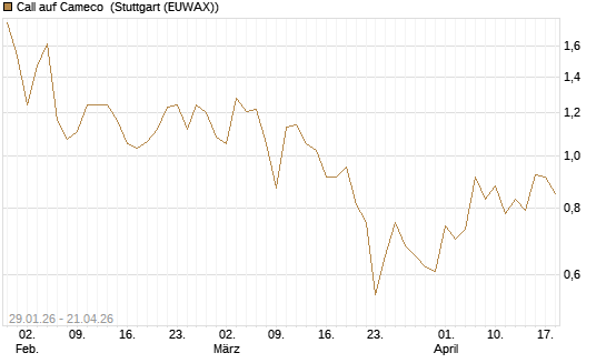 Call auf Cameco [J.P. Morgan Structured Products B.V.] Chart
