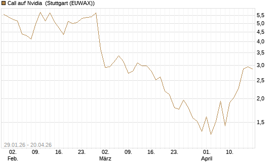 Call auf Nvidia [J.P. Morgan Structured Products B.V.] Chart