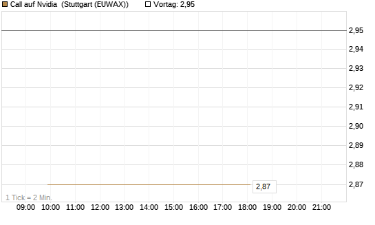 Call auf Nvidia [J.P. Morgan Structured Products B.V.] Chart