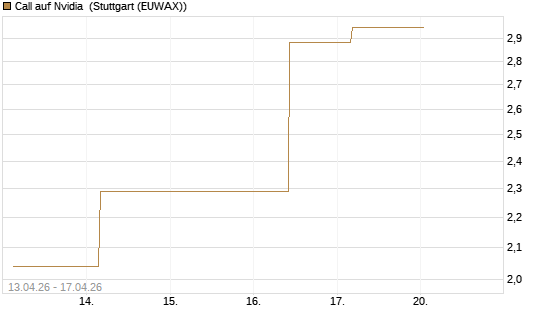 Call auf Nvidia [J.P. Morgan Structured Products B.V.] Chart