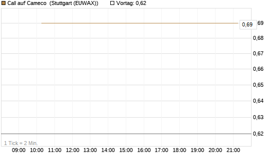 Call auf Cameco [J.P. Morgan Structured Products B.V.] Chart