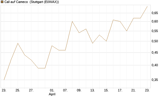 Call auf Cameco [J.P. Morgan Structured Products B.V.] Chart