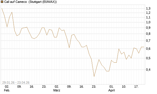 Call auf Cameco [J.P. Morgan Structured Products B.V.] Chart
