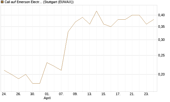 Call auf Emerson Electric [J.P. Morgan Structured Products B.V.] Chart