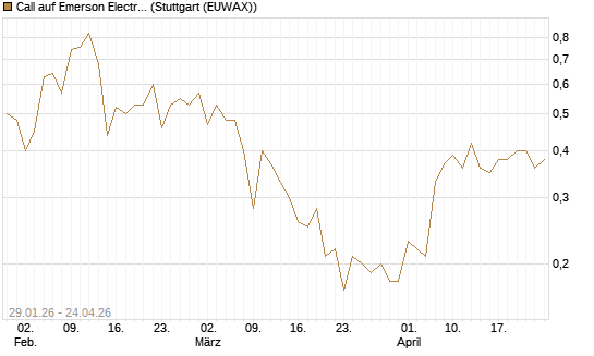Call auf Emerson Electric [J.P. Morgan Structured Products B.V.] Chart