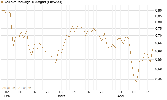 Call auf Docusign [J.P. Morgan Structured Products B.V.] Chart