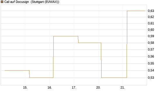 Call auf Docusign [J.P. Morgan Structured Products B.V.] Chart