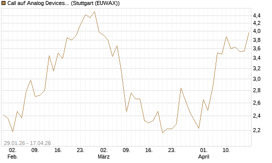 Call auf Analog Devices [J.P. Morgan Structured Products B.V.] Chart