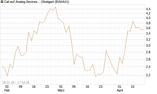 Call auf Analog Devices [J.P. Morgan Structured Products B.V.] Chart