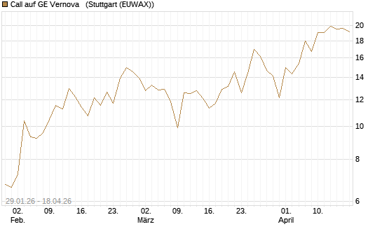 Call auf GE Vernova  [J.P. Morgan Structured Products B.V.] Chart