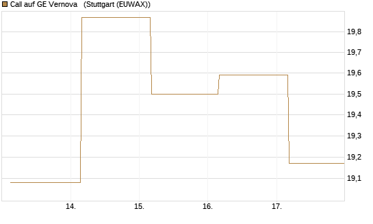 Call auf GE Vernova  [J.P. Morgan Structured Products B.V.] Chart