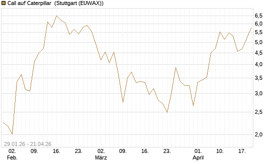 Call auf Caterpillar [J.P. Morgan Structured Products B.V.] Chart
