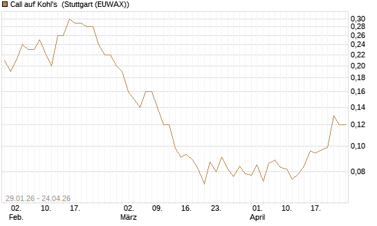Call auf Kohl's [J.P. Morgan Structured Products B.V.] Chart