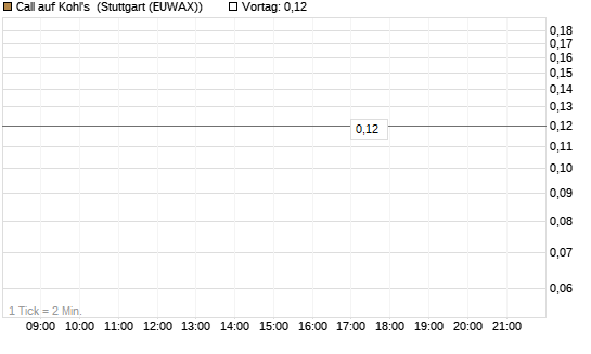 Call auf Kohl's [J.P. Morgan Structured Products B.V.] Chart