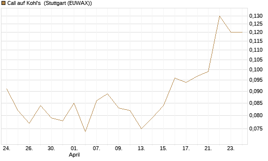 Call auf Kohl's [J.P. Morgan Structured Products B.V.] Chart