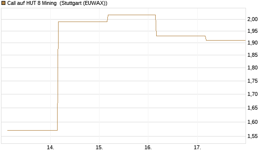 Call auf HUT 8 Mining [J.P. Morgan Structured Products B.V.] Chart