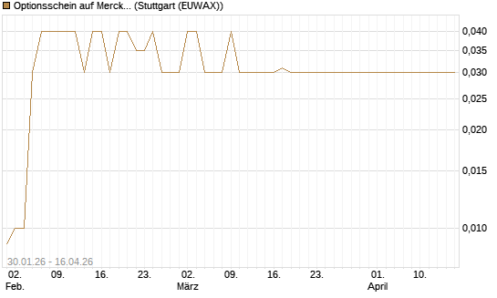 Optionsschein auf Merck & Co [Goldman Sachs Bank Europe SE] Chart