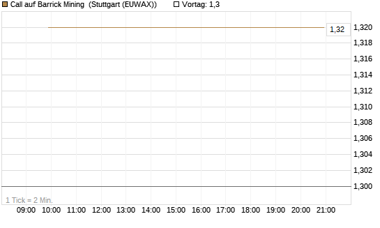 Call auf Barrick Mining [J.P. Morgan Structured Products B.V.] Chart