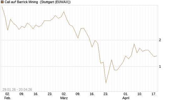 Call auf Barrick Mining [J.P. Morgan Structured Products B.V.] Chart