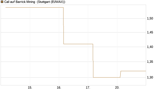 Call auf Barrick Mining [J.P. Morgan Structured Products B.V.] Chart